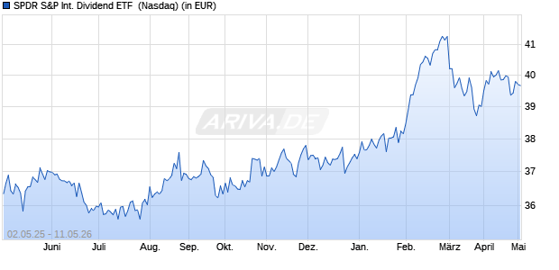 Performance des SPDR S&P International Dividend ETF  (WKN A0QYTF, ISIN US78463X7729)
