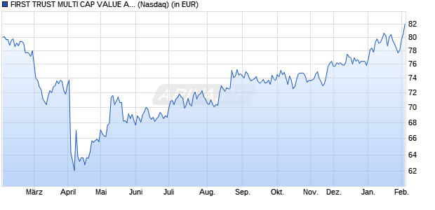 Performance des FIRST TRUST MULTI CAP VALUE AL (WKN A0YCZN, ISIN US33733C1080)