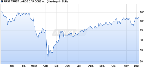 Performance des FIRST TRUST LARGE CAP CORE ALP (WKN A0YCZR, ISIN US33734K1097)