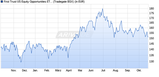 Performance des First Trust US Equity Opportunities ETF  (WKN A0MMQT, ISIN US3369201039)