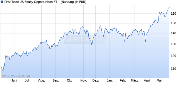 Performance des First Trust US Equity Opportunities ETF  (WKN A0MMQT, ISIN US3369201039)