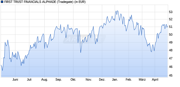 Performance des FIRST TRUST FINANCIALS ALPHADE (WKN A0YCZV, ISIN US33734X1357)