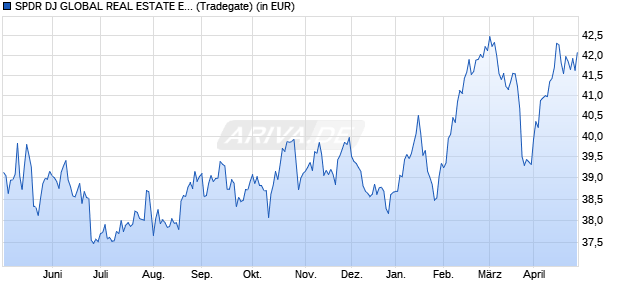 Performance des SPDR DJ GLOBAL REAL ESTATE ETF (WKN A0YCUL, ISIN US78463X7497)