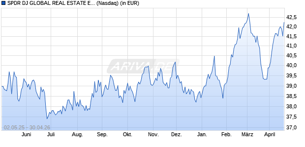 Performance des SPDR DJ GLOBAL REAL ESTATE ETF (WKN A0YCUL, ISIN US78463X7497)