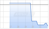SPDR S&P Dividend ETF [ETF] Chart