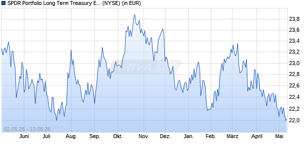 Performance des SPDR Portfolio Long Term Treasury ETF (WKN A0YCUU, ISIN US78464A6644)