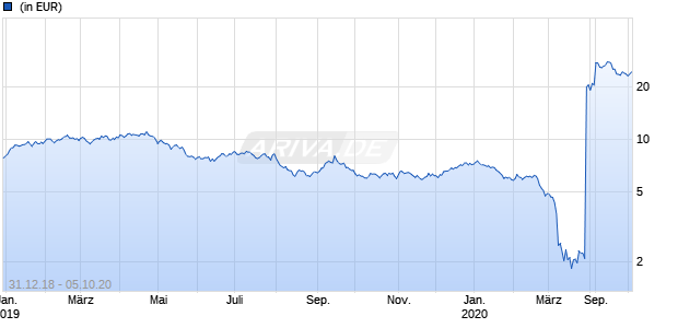 SPDR S&P OIL & GAS EQUIPEMEN Chart