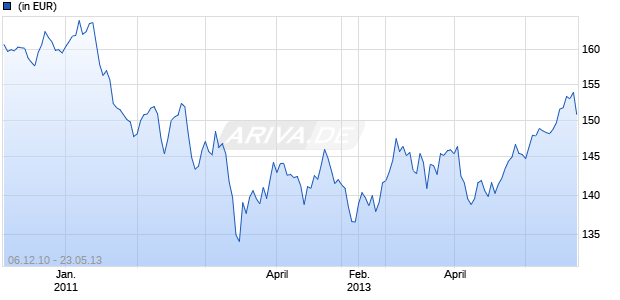 BNP PARIBAS L1 GREEN TIGERS Chart