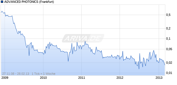 ADVANCED PHOTONICS Chart