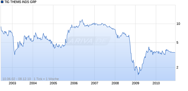 TIG THEMIS INDS GRP Chart