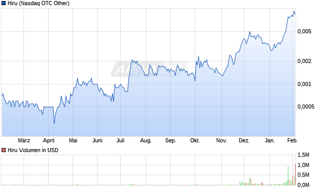 Hiru Aktie Chart