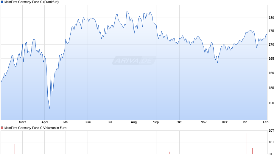 MainFirst Germany Fund C Chart