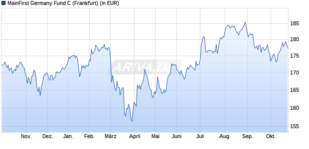 Performance des MainFirst Germany Fund C (WKN A0RAJQ, ISIN LU0390221926)