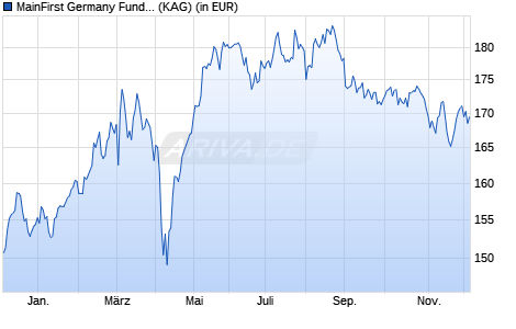 Performance des MainFirst Germany Fund C (WKN A0RAJQ, ISIN LU0390221926)