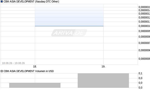 CBM ASIA DEVELOPMENT Aktie Chart