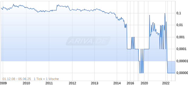 CBM ASIA DEVELOPMENT Chart