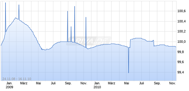 SCHLW-H.SCHATZ.08/10 A1 Chart