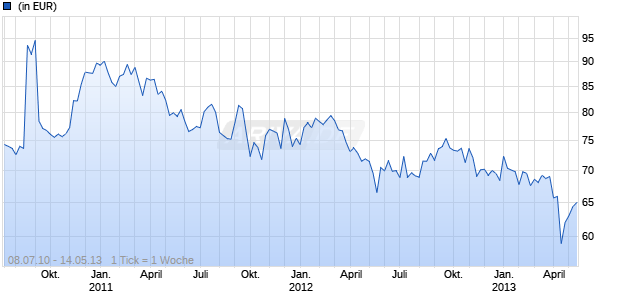 BNP PARIBAS L1 OPPORTUNITIES USA Chart