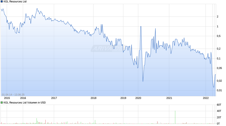 KGL Resources Ltd Chart