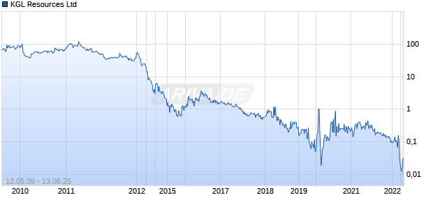 KGL Resources Ltd Chart