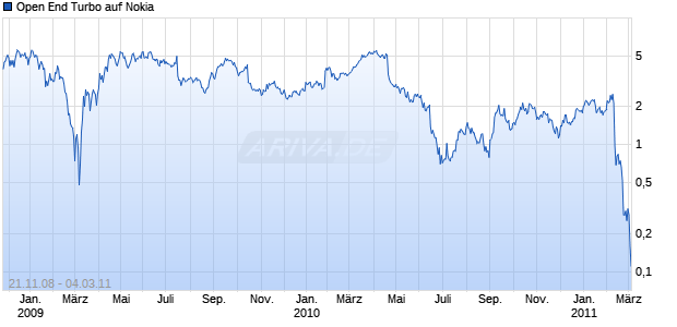 Open End Turbo auf Nokia [HSBC Trinkaus & Burkhardt AG] Chart