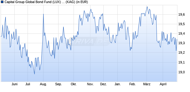 Performance des Capital Group Global Bond Fund (LUX) A4 USD (WKN A0NB9B, ISIN LU0342021762)
