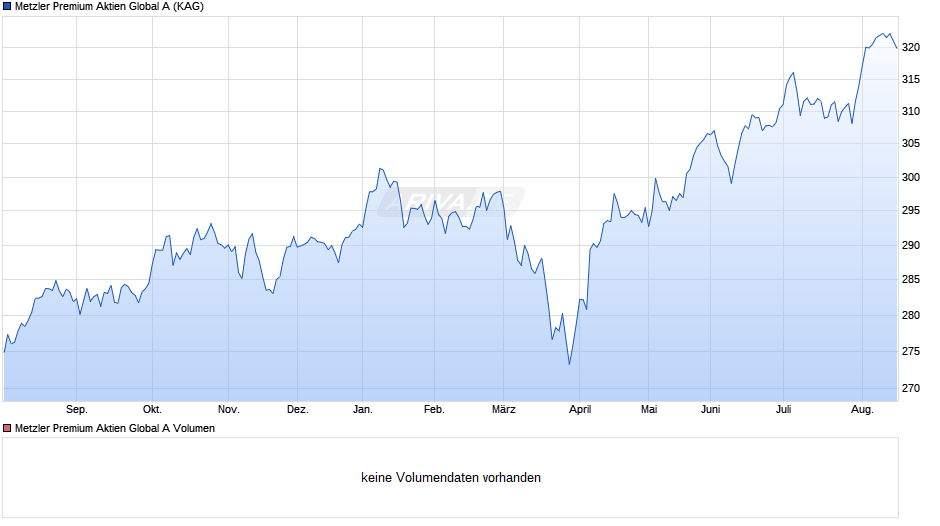 Metzler Premium Aktien Global A Chart