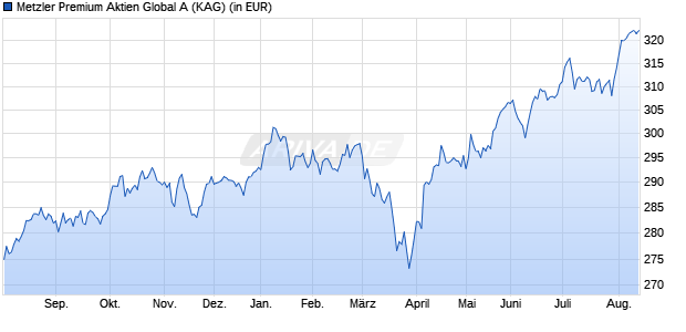 Performance des Metzler Premium Aktien Global A (WKN A0Q2TS, ISIN DE000A0Q2TS4)