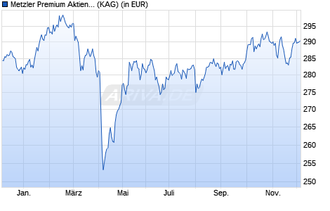 Performance des Metzler Premium Aktien Global A (WKN A0Q2TS, ISIN DE000A0Q2TS4)
