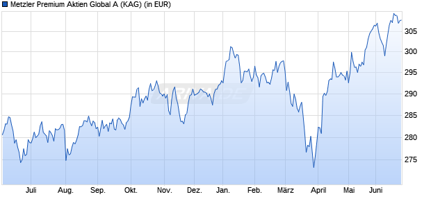 Performance des Metzler Premium Aktien Global A (WKN A0Q2TS, ISIN DE000A0Q2TS4)