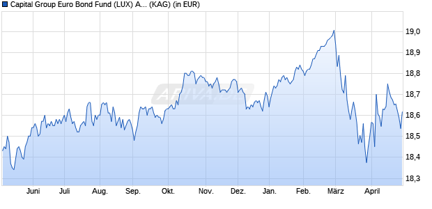 Performance des Capital Group Euro Bond Fund (LUX) A4 EUR (WKN A0NB7G, ISIN LU0342007936)