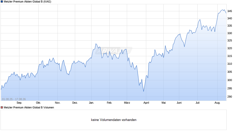 Metzler Premium Aktien Global B Chart