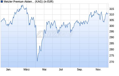 Performance des Metzler Premium Aktien Global B (WKN A0Q2TT, ISIN DE000A0Q2TT2)