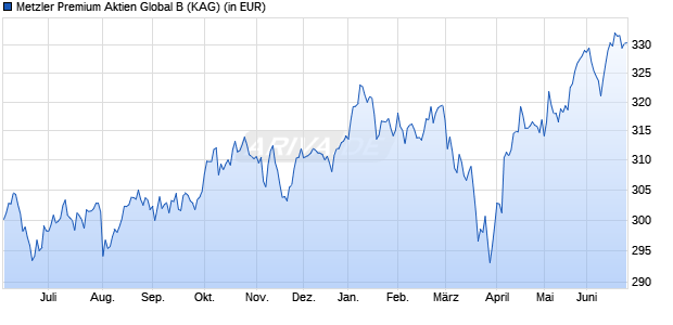 Performance des Metzler Premium Aktien Global B (WKN A0Q2TT, ISIN DE000A0Q2TT2)