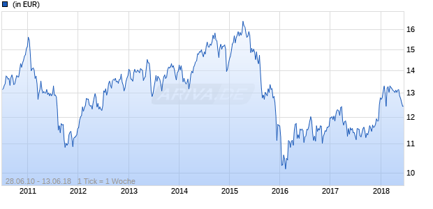 African Equity Fund BP EUR Chart