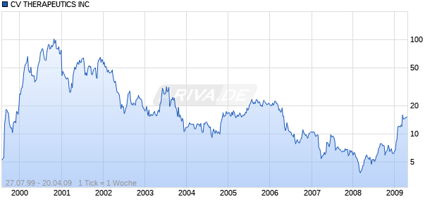 CV THERAPEUTICS INC Chart