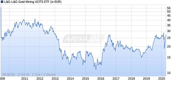 L&G-L&G Gold Mining UCITS ETF Chart