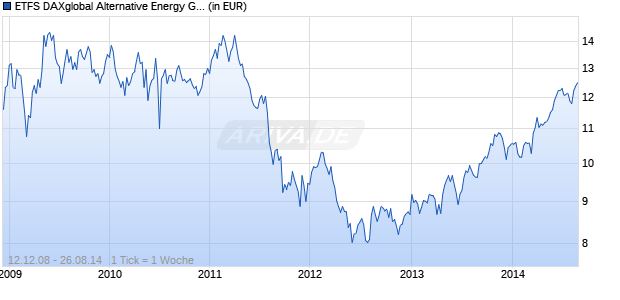 ETFS DAXglobal Alternative Energy GO UCITS ETF Chart