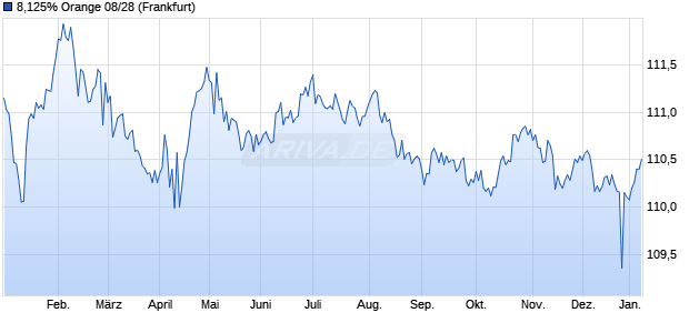 8,125% Orange 08/28 (WKN A0T3NR, ISIN XS0399412443) Chart