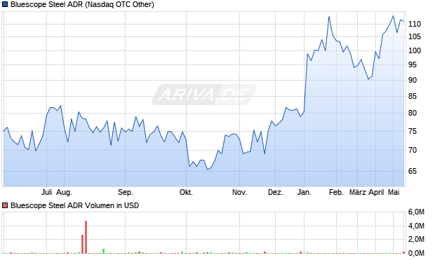 Bluescope Steel Aktie (ADR) Chart