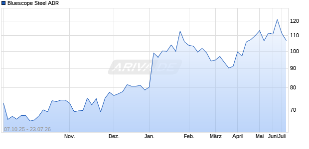 Bluescope Steel Aktie (ADR) Chart