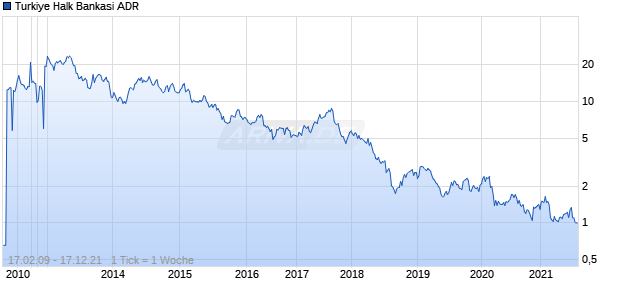 Turkiye Halk Bankasi ADR Chart
