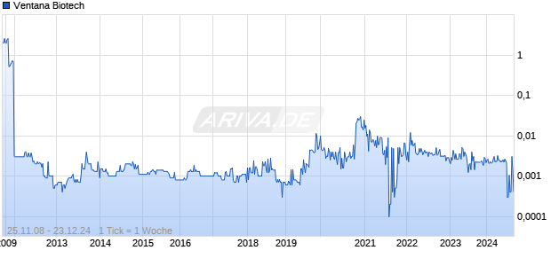 Ventana Biotech Chart