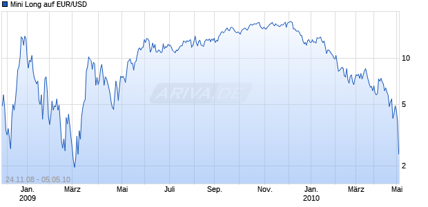 Mini Long auf EUR/USD [BNP Paribas] Chart