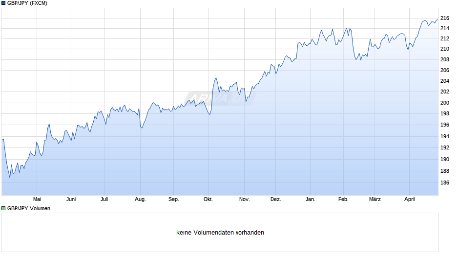 GBP/JPY (Britische Pfund / Japanischer Yen) Chart