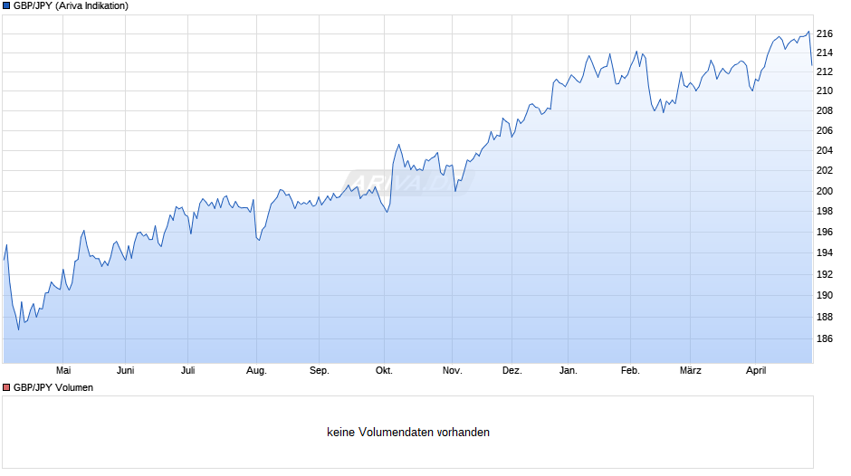 GBP/JPY (Britische Pfund / Japanischer Yen) Chart