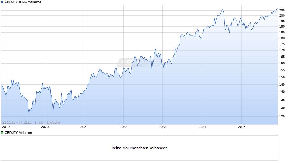 GBP/JPY (Britische Pfund / Japanischer Yen) Chart