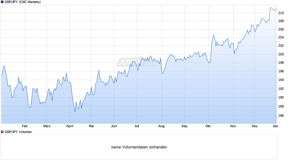 GBP/JPY (Britische Pfund / Japanischer Yen) Chart