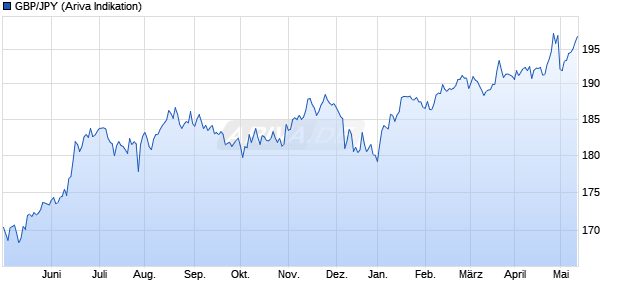 GBP/JPY (Britische Pfund / Japanischer Yen) Währung Chart