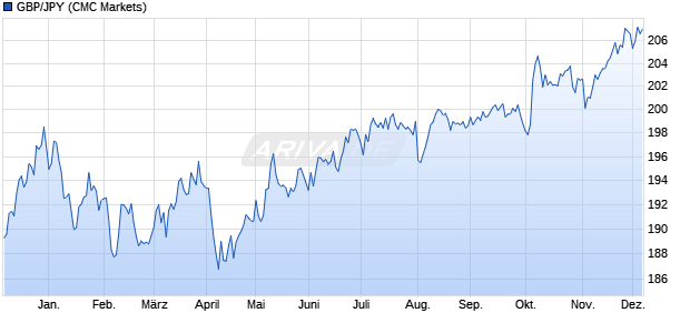 GBP/JPY (Britische Pfund / Japanischer Yen) Währung Chart